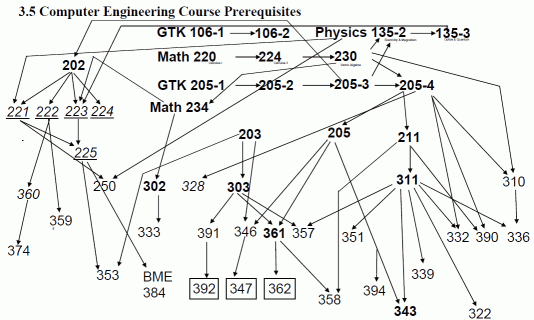 CE prereq graph